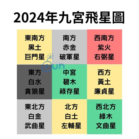 2023 方位 風水|2023年九宮飛星圖＋風水擺位